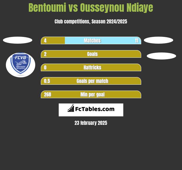 Bentoumi vs Ousseynou Ndiaye h2h player stats