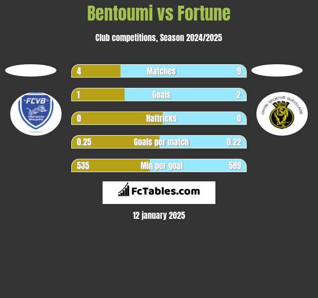 Bentoumi vs Fortune h2h player stats