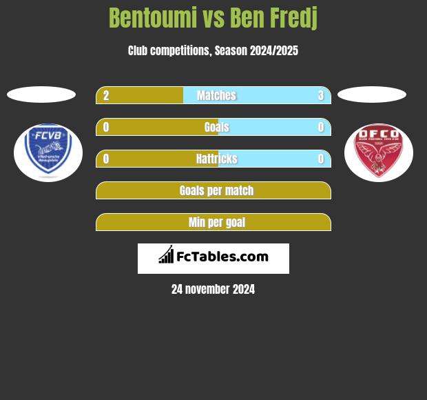 Bentoumi vs Ben Fredj h2h player stats