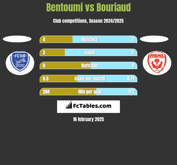 Bentoumi vs Bouriaud h2h player stats