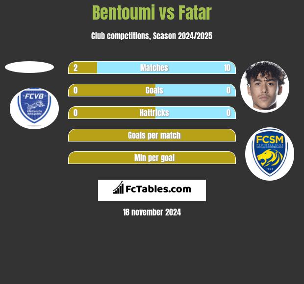 Bentoumi vs Fatar h2h player stats