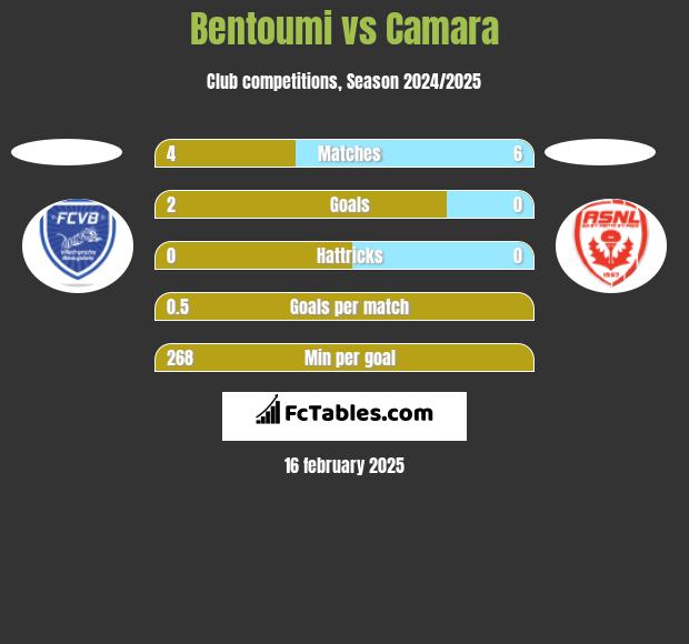 Bentoumi vs Camara h2h player stats