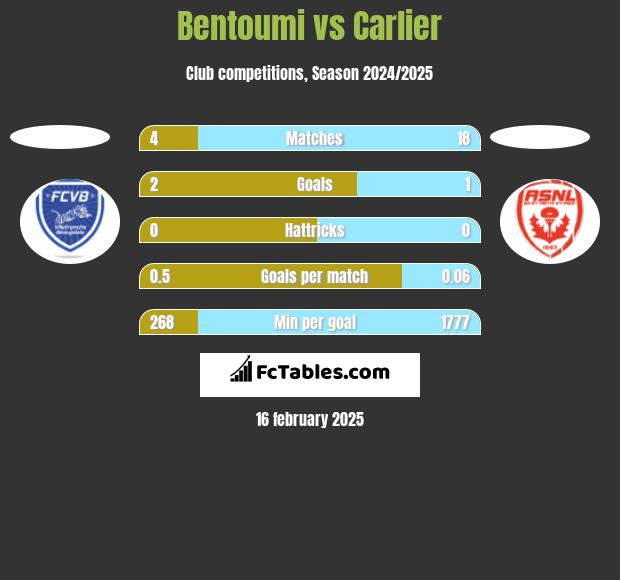 Bentoumi vs Carlier h2h player stats