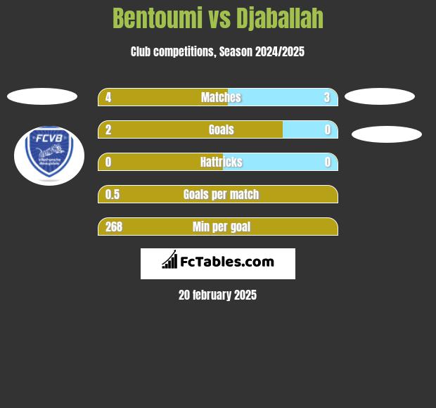 Bentoumi vs Djaballah h2h player stats