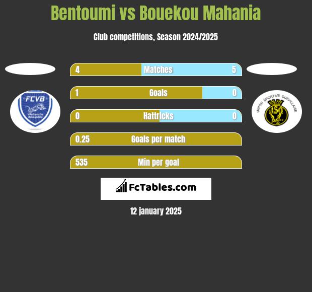 Bentoumi vs Bouekou Mahania h2h player stats