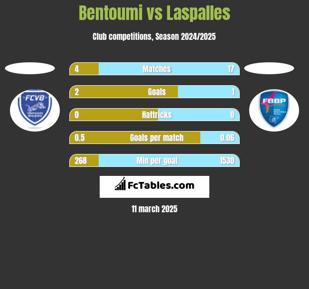 Bentoumi vs Laspalles h2h player stats