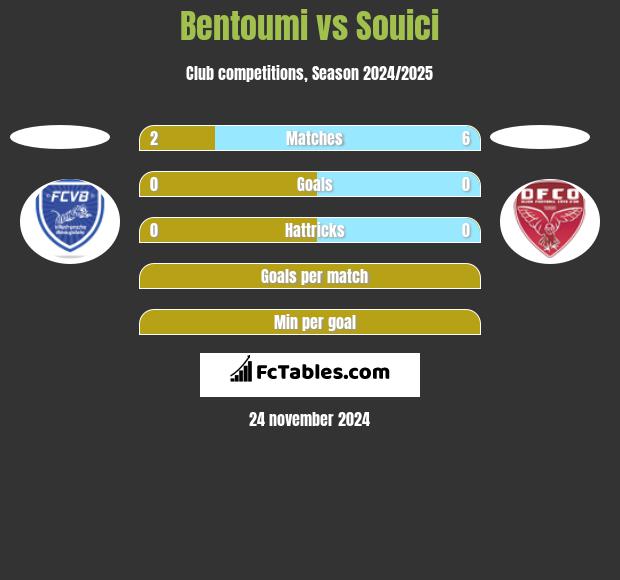 Bentoumi vs Souici h2h player stats