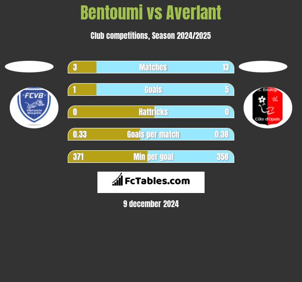 Bentoumi vs Averlant h2h player stats