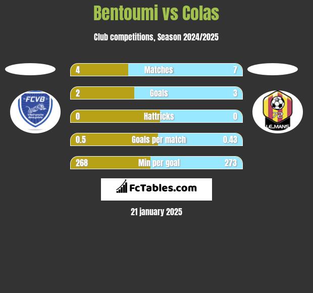 Bentoumi vs Colas h2h player stats