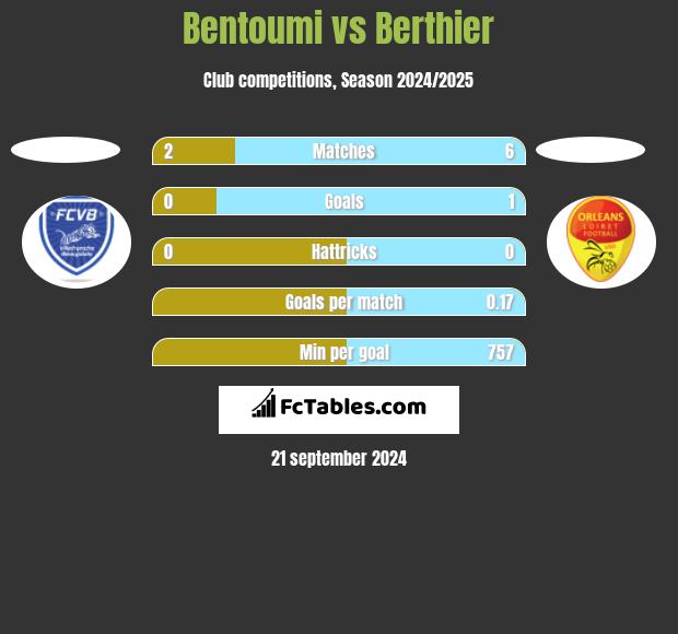 Bentoumi vs Berthier h2h player stats