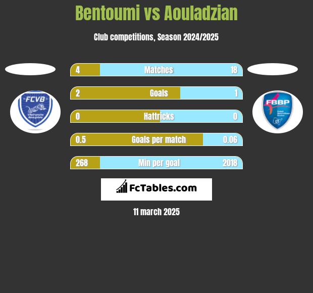 Bentoumi vs Aouladzian h2h player stats