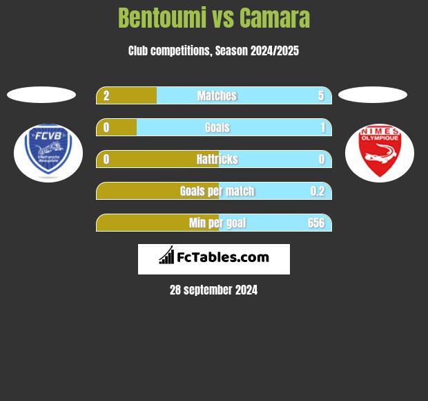 Bentoumi vs Camara h2h player stats