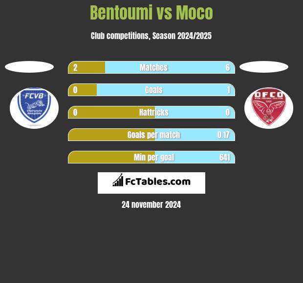 Bentoumi vs Moco h2h player stats