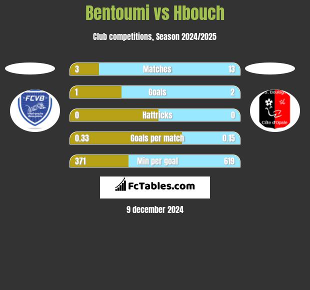 Bentoumi vs Hbouch h2h player stats