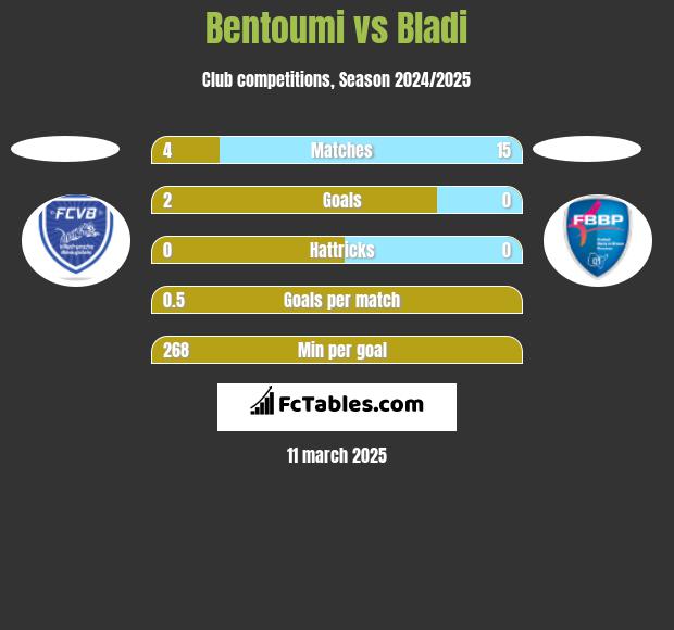 Bentoumi vs Bladi h2h player stats