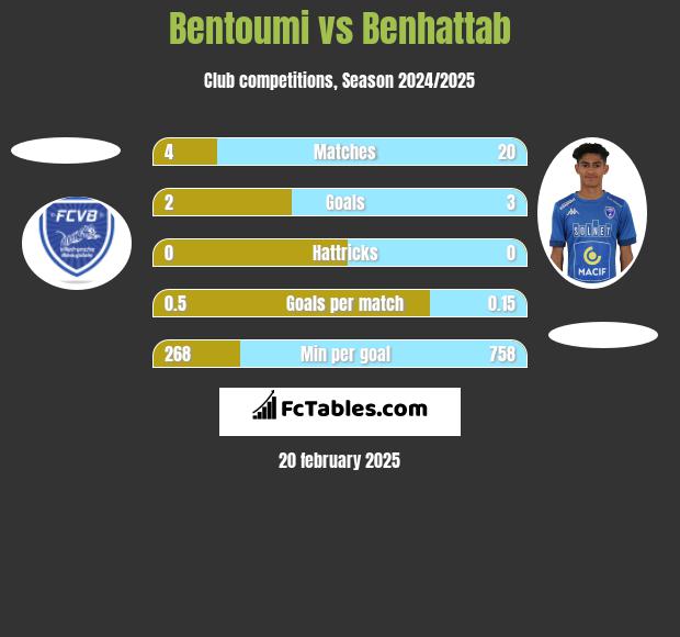 Bentoumi vs Benhattab h2h player stats