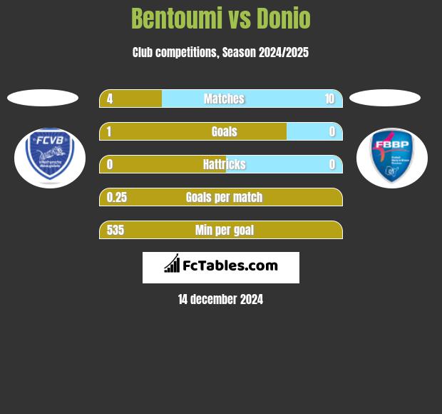 Bentoumi vs Donio h2h player stats