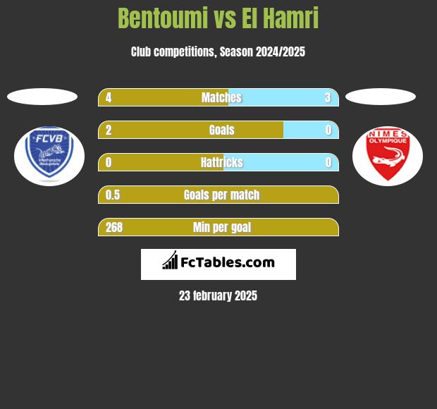 Bentoumi vs El Hamri h2h player stats