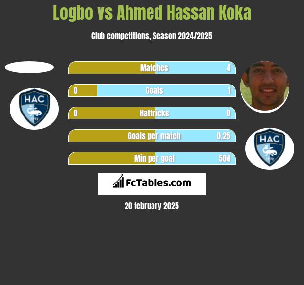 Logbo vs Ahmed Hassan Koka h2h player stats