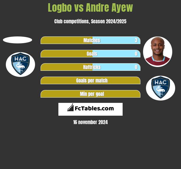 Logbo vs Andre Ayew h2h player stats