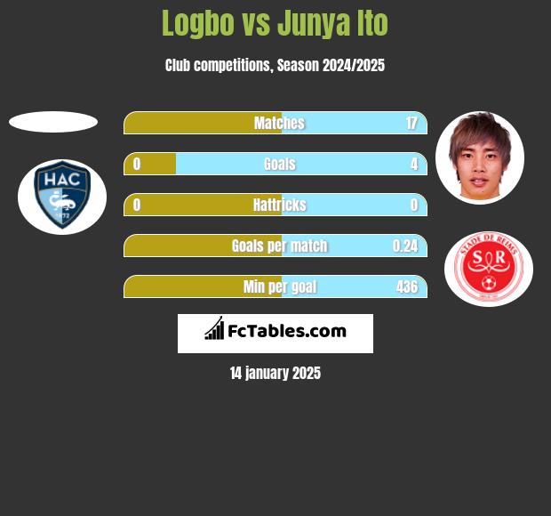 Logbo vs Junya Ito h2h player stats