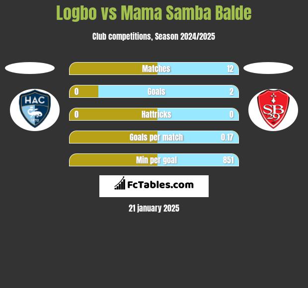 Logbo vs Mama Samba Balde h2h player stats