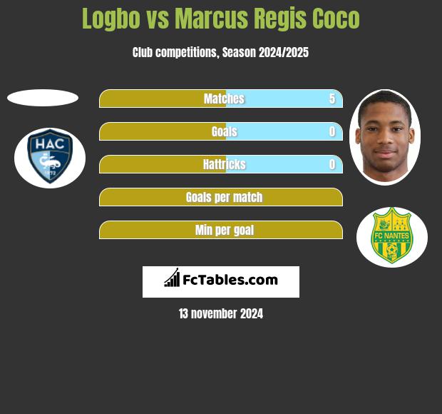 Logbo vs Marcus Regis Coco h2h player stats