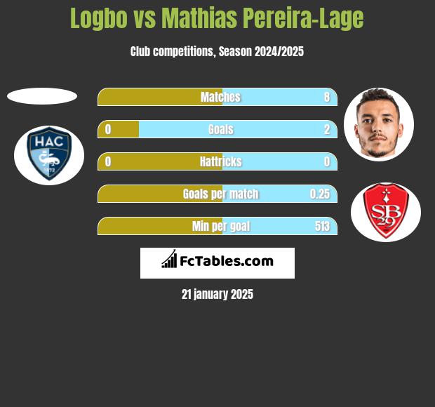 Logbo vs Mathias Pereira-Lage h2h player stats