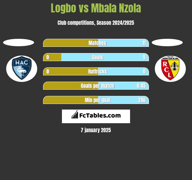 Logbo vs Mbala Nzola h2h player stats