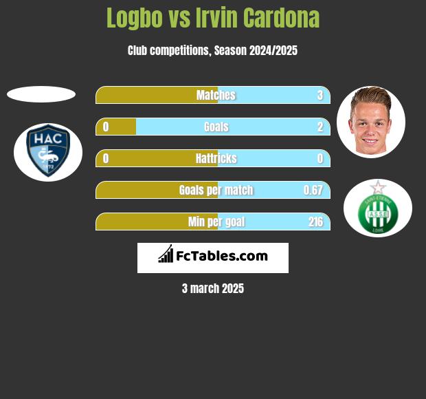 Logbo vs Irvin Cardona h2h player stats