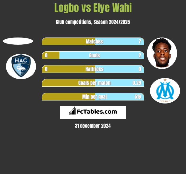 Logbo vs Elye Wahi h2h player stats