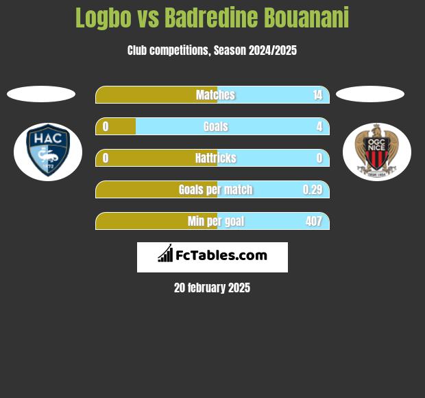 Logbo vs Badredine Bouanani h2h player stats