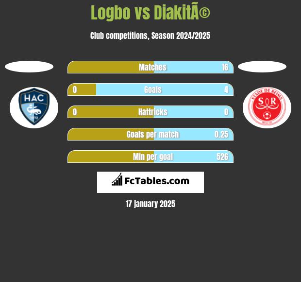 Logbo vs DiakitÃ© h2h player stats