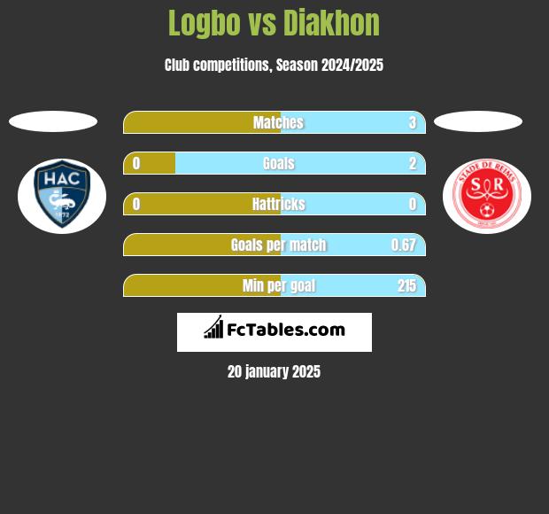 Logbo vs Diakhon h2h player stats