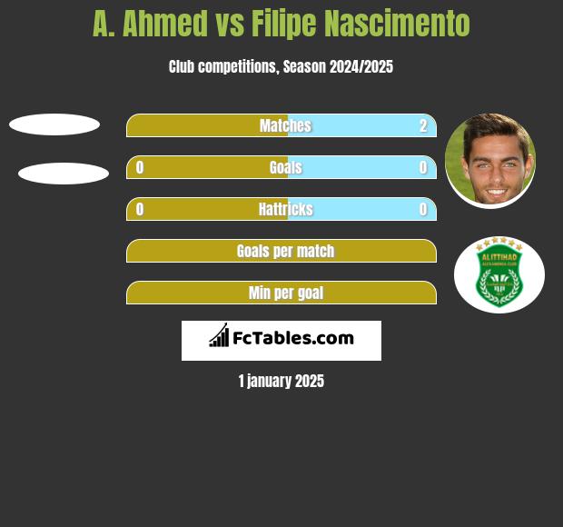 A. Ahmed vs Filipe Nascimento h2h player stats