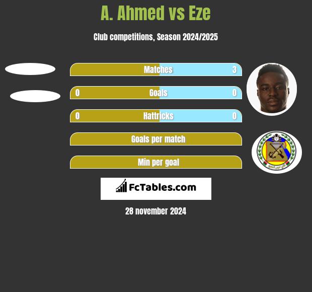 A. Ahmed vs Eze h2h player stats