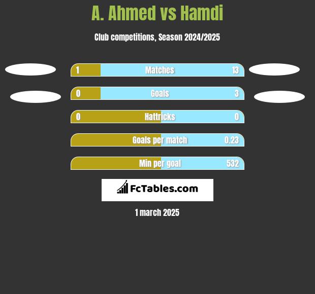 A. Ahmed vs Hamdi h2h player stats