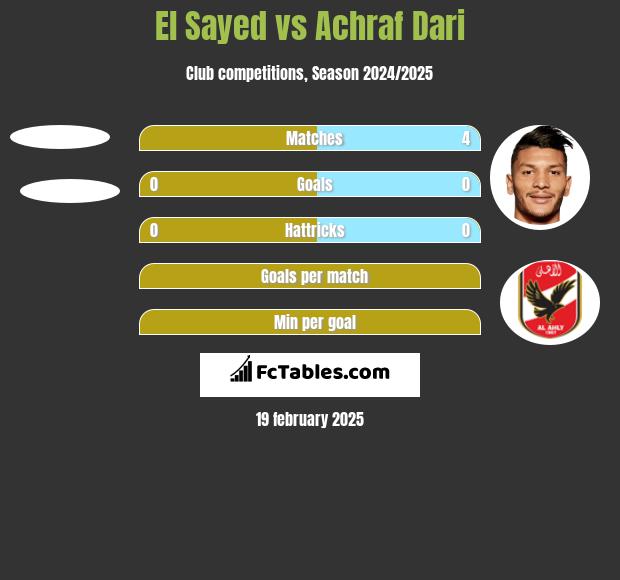 El Sayed vs Achraf Dari h2h player stats