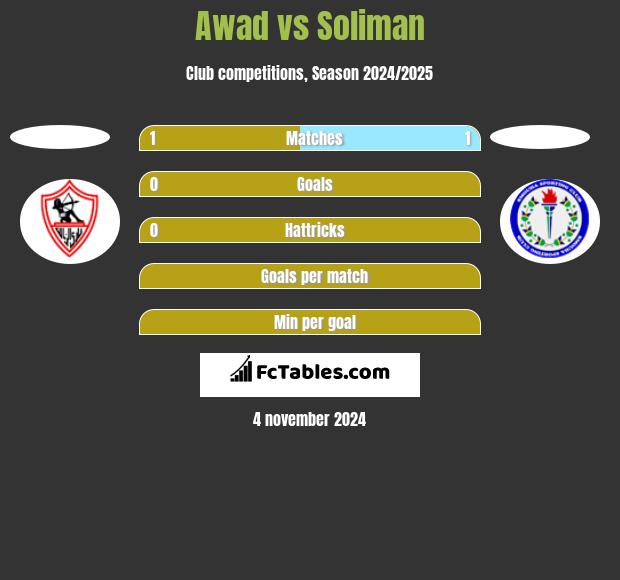 Awad vs Soliman h2h player stats