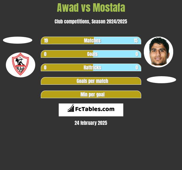 Awad vs Mostafa h2h player stats