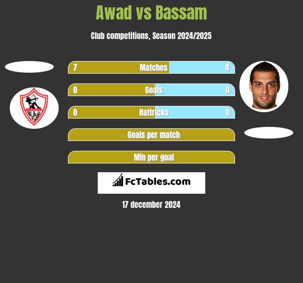 Awad vs Bassam h2h player stats