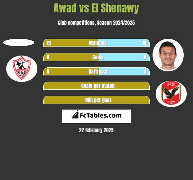 Awad vs El Shenawy h2h player stats