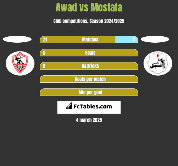 Awad vs Mostafa h2h player stats