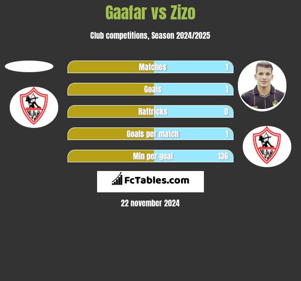 Gaafar vs Zizo h2h player stats