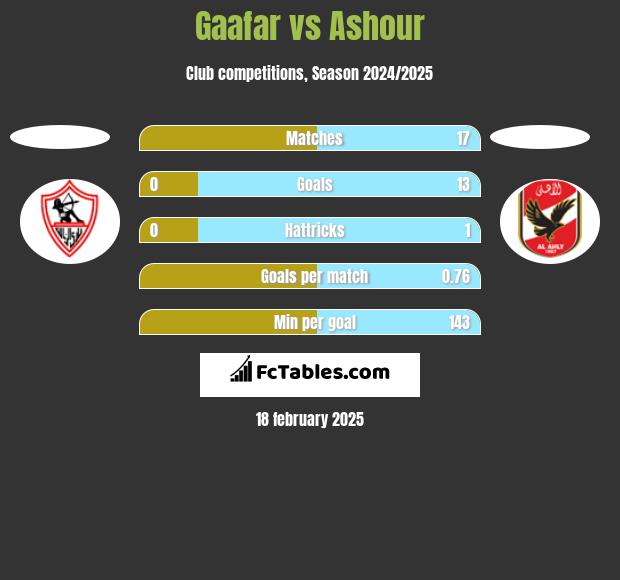 Gaafar vs Ashour h2h player stats