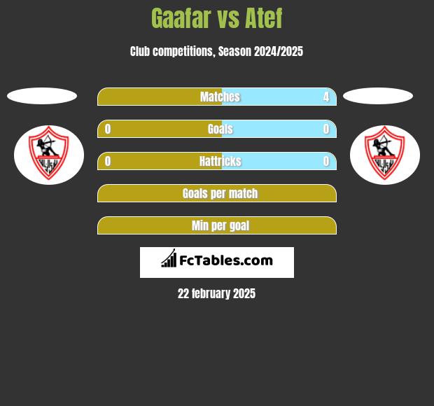 Gaafar vs Atef h2h player stats