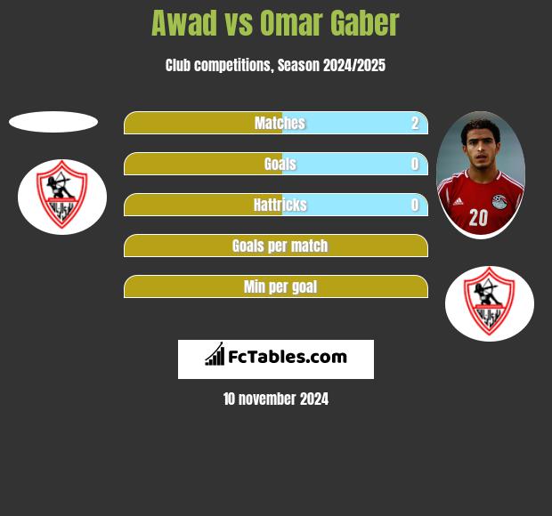 Awad vs Omar Gaber h2h player stats