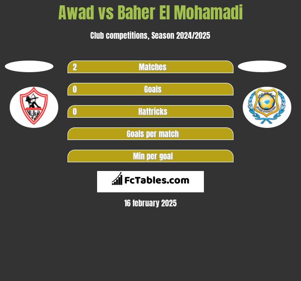 Awad vs Baher El Mohamadi h2h player stats