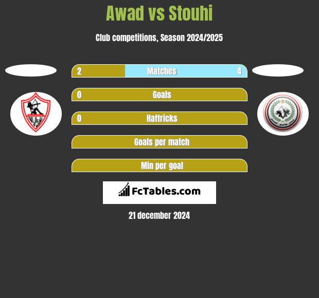 Awad vs Stouhi h2h player stats