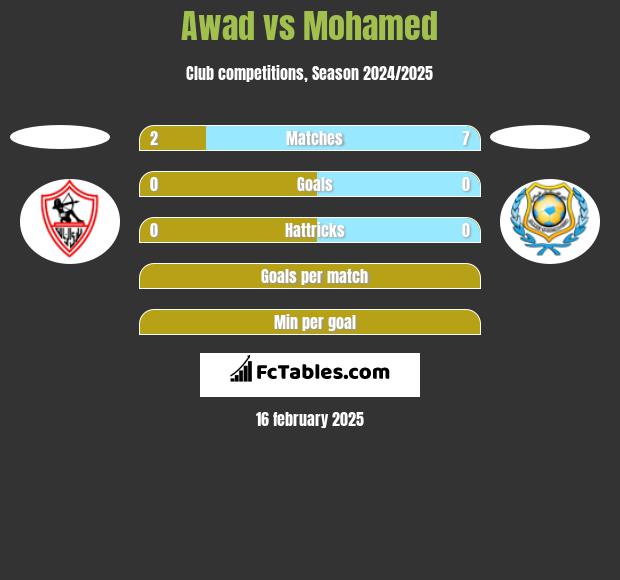 Awad vs Mohamed h2h player stats